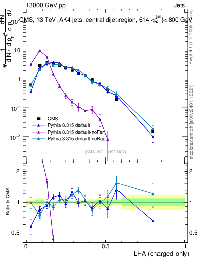 Plot of j.lha.c in 13000 GeV pp collisions