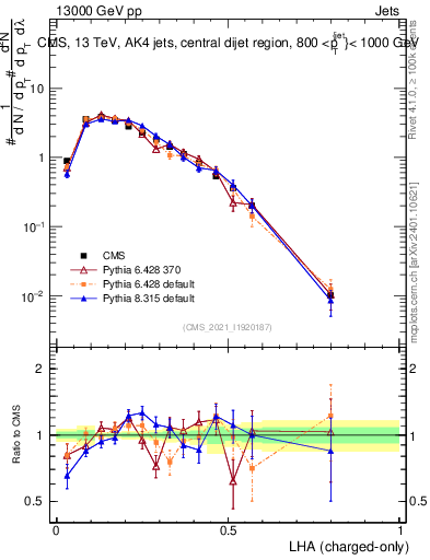 Plot of j.lha.c in 13000 GeV pp collisions