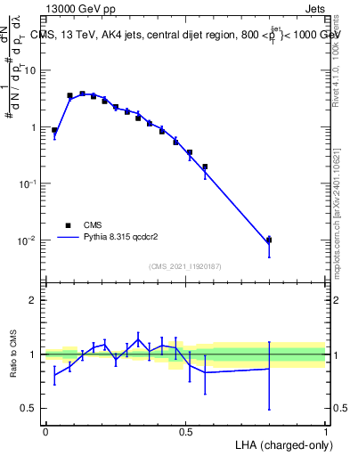 Plot of j.lha.c in 13000 GeV pp collisions