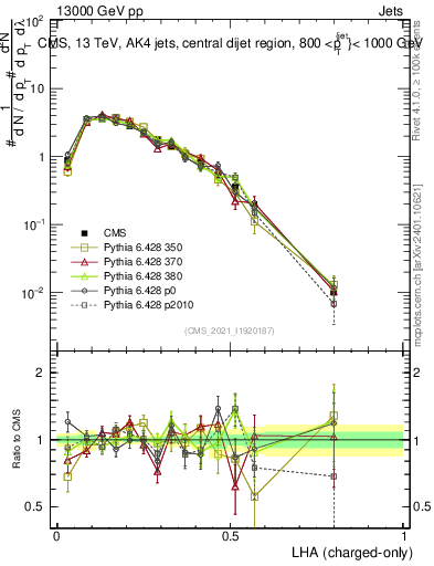 Plot of j.lha.c in 13000 GeV pp collisions