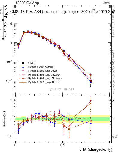 Plot of j.lha.c in 13000 GeV pp collisions