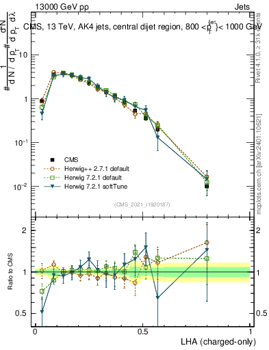 Plot of j.lha.c in 13000 GeV pp collisions