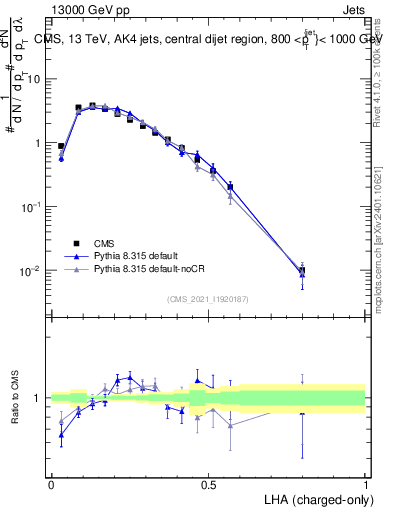 Plot of j.lha.c in 13000 GeV pp collisions