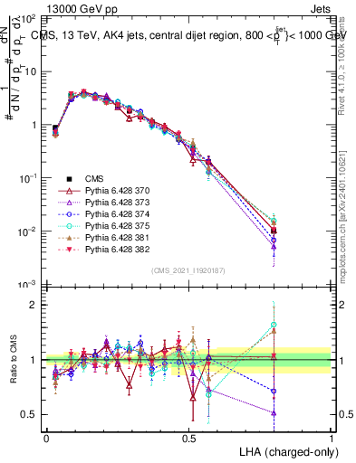 Plot of j.lha.c in 13000 GeV pp collisions