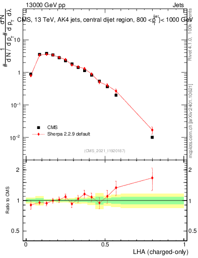 Plot of j.lha.c in 13000 GeV pp collisions