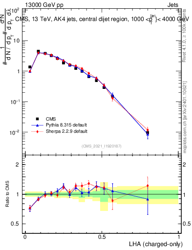 Plot of j.lha.c in 13000 GeV pp collisions