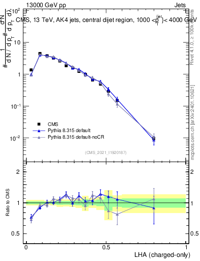 Plot of j.lha.c in 13000 GeV pp collisions