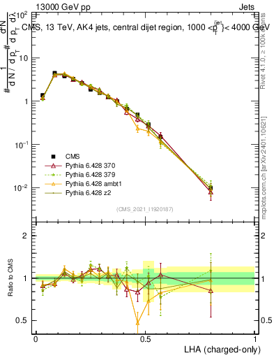 Plot of j.lha.c in 13000 GeV pp collisions