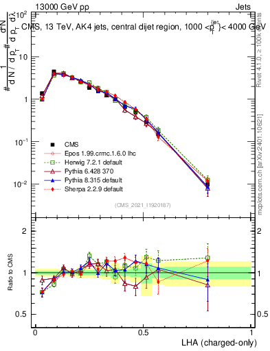 Plot of j.lha.c in 13000 GeV pp collisions