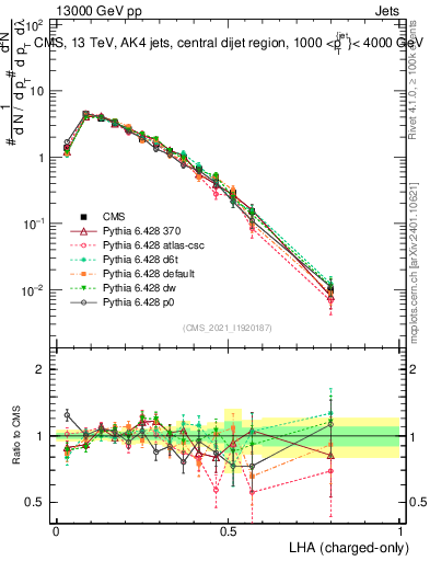 Plot of j.lha.c in 13000 GeV pp collisions