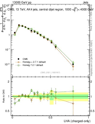 Plot of j.lha.c in 13000 GeV pp collisions