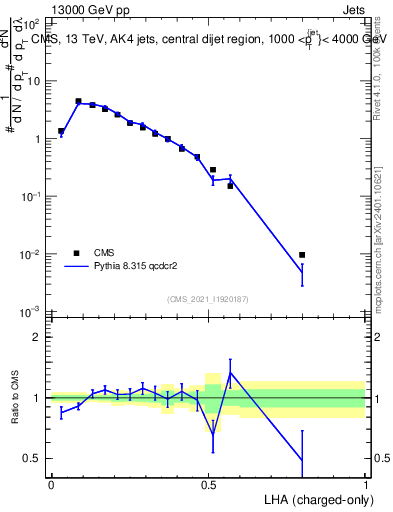 Plot of j.lha.c in 13000 GeV pp collisions