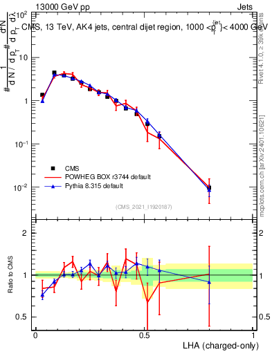 Plot of j.lha.c in 13000 GeV pp collisions