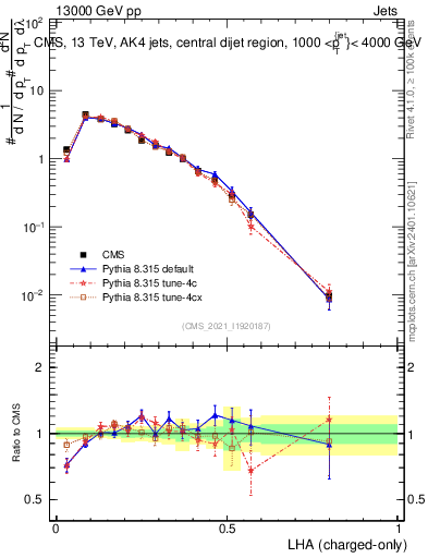 Plot of j.lha.c in 13000 GeV pp collisions