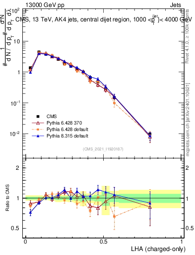 Plot of j.lha.c in 13000 GeV pp collisions