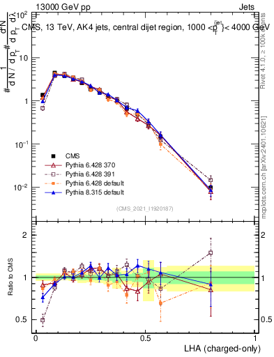 Plot of j.lha.c in 13000 GeV pp collisions