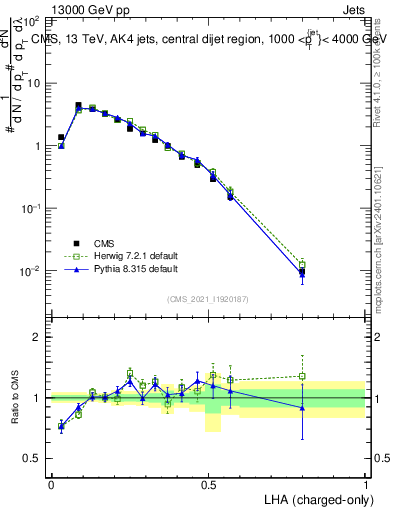 Plot of j.lha.c in 13000 GeV pp collisions