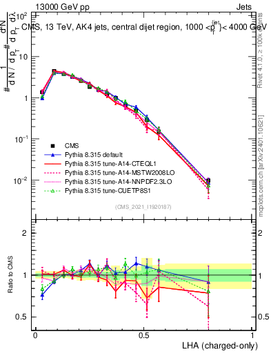 Plot of j.lha.c in 13000 GeV pp collisions