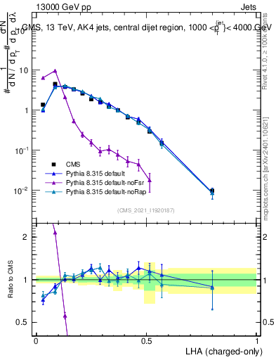 Plot of j.lha.c in 13000 GeV pp collisions