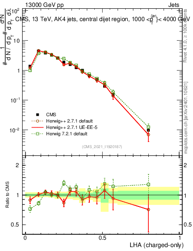 Plot of j.lha.c in 13000 GeV pp collisions
