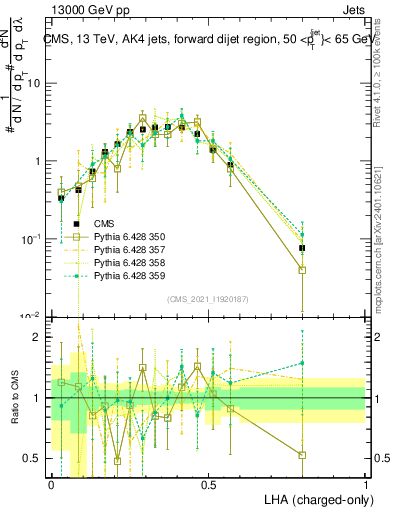 Plot of j.lha.c in 13000 GeV pp collisions