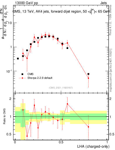 Plot of j.lha.c in 13000 GeV pp collisions