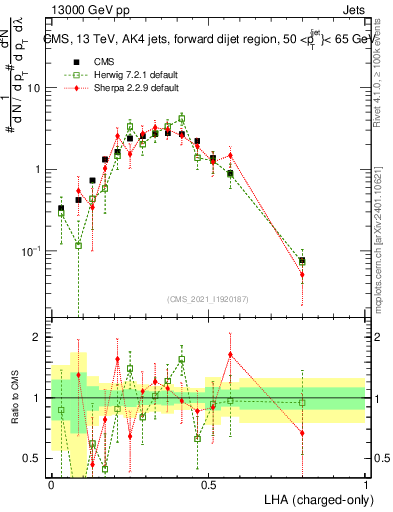 Plot of j.lha.c in 13000 GeV pp collisions