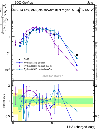 Plot of j.lha.c in 13000 GeV pp collisions
