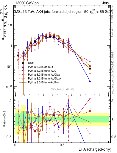 Plot of j.lha.c in 13000 GeV pp collisions