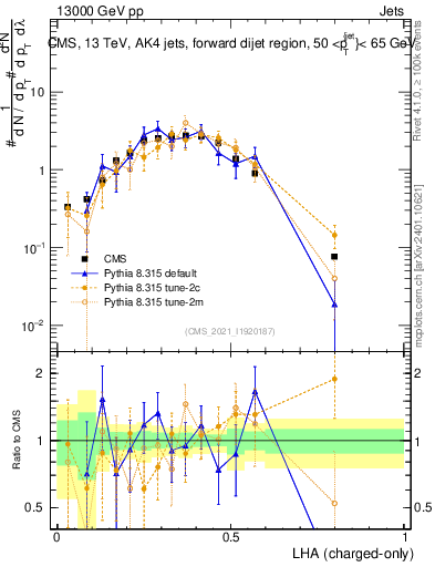 Plot of j.lha.c in 13000 GeV pp collisions