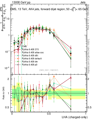 Plot of j.lha.c in 13000 GeV pp collisions