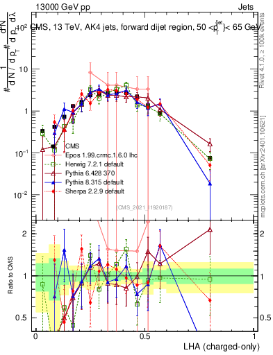 Plot of j.lha.c in 13000 GeV pp collisions