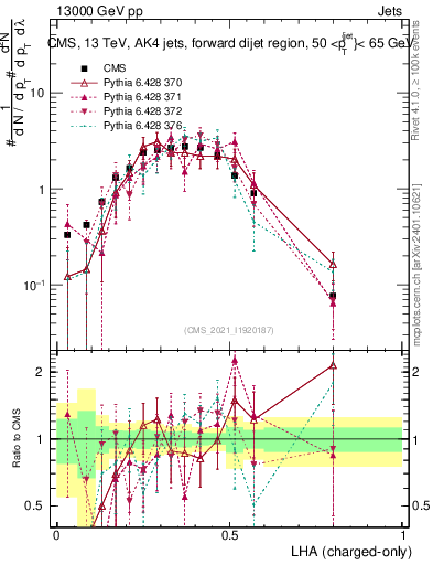 Plot of j.lha.c in 13000 GeV pp collisions