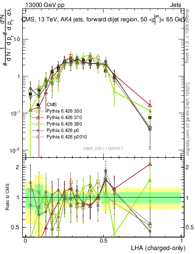 Plot of j.lha.c in 13000 GeV pp collisions