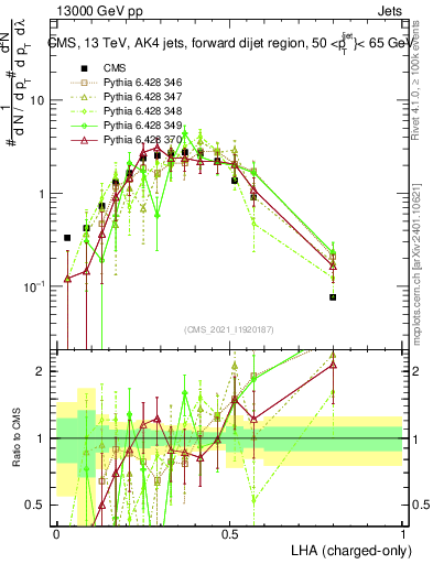Plot of j.lha.c in 13000 GeV pp collisions