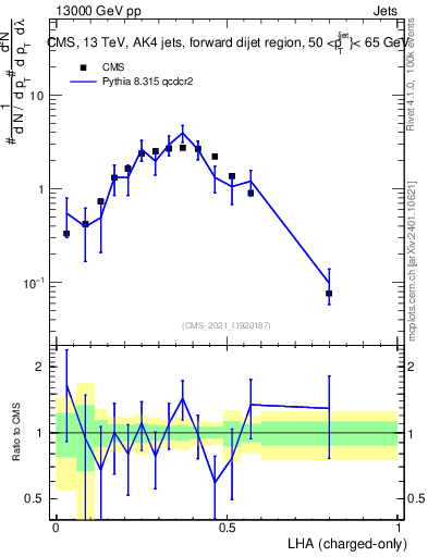 Plot of j.lha.c in 13000 GeV pp collisions