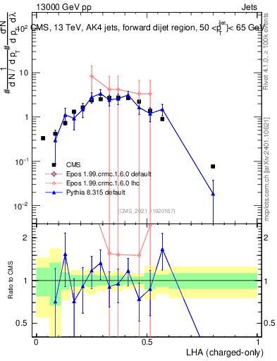 Plot of j.lha.c in 13000 GeV pp collisions