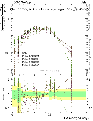 Plot of j.lha.c in 13000 GeV pp collisions