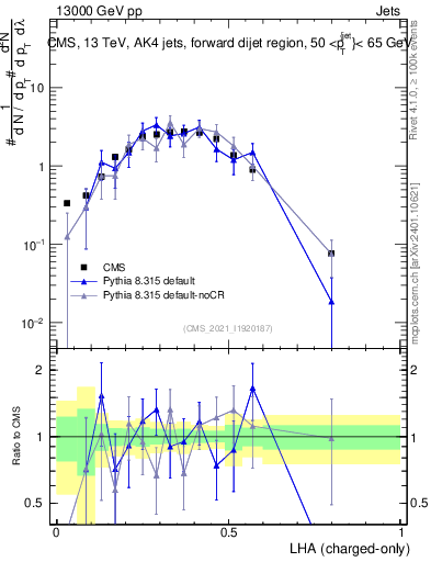 Plot of j.lha.c in 13000 GeV pp collisions