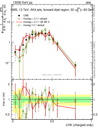 Plot of j.lha.c in 13000 GeV pp collisions