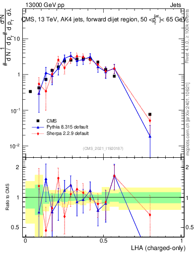 Plot of j.lha.c in 13000 GeV pp collisions