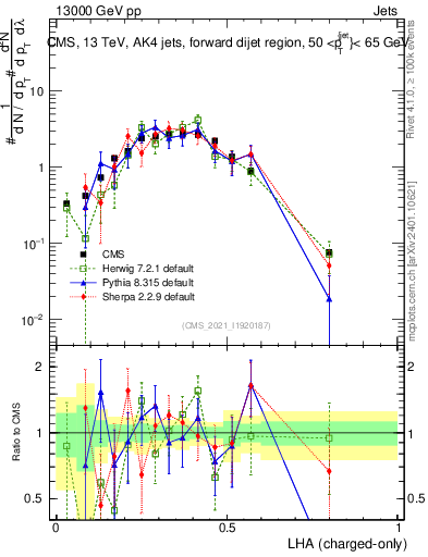 Plot of j.lha.c in 13000 GeV pp collisions