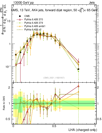 Plot of j.lha.c in 13000 GeV pp collisions