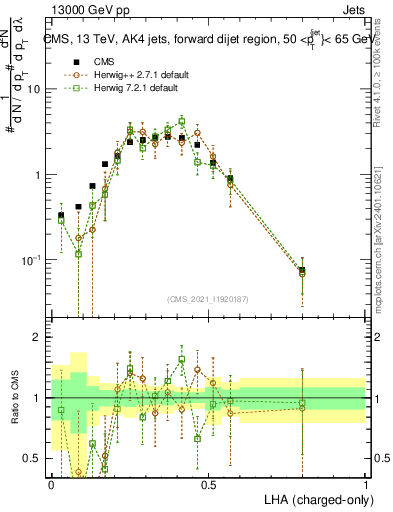 Plot of j.lha.c in 13000 GeV pp collisions