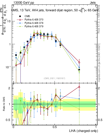 Plot of j.lha.c in 13000 GeV pp collisions