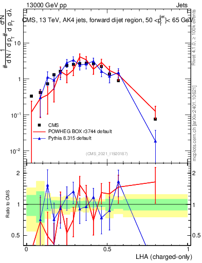 Plot of j.lha.c in 13000 GeV pp collisions