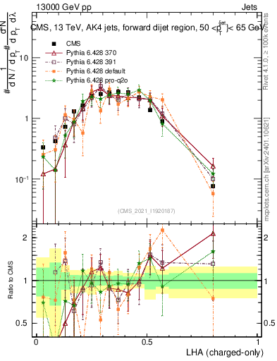 Plot of j.lha.c in 13000 GeV pp collisions
