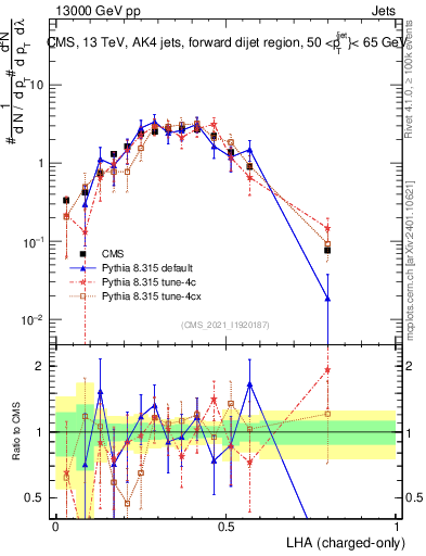 Plot of j.lha.c in 13000 GeV pp collisions