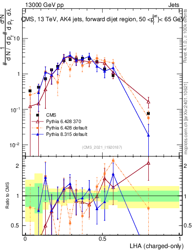 Plot of j.lha.c in 13000 GeV pp collisions