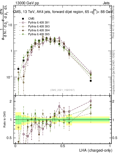 Plot of j.lha.c in 13000 GeV pp collisions